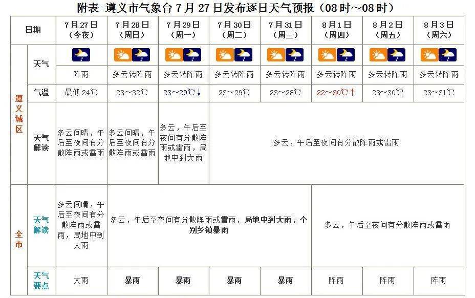 安顺天气预报·预计未来7天,安顺多阵雨天气,最高气温下降,今天到8