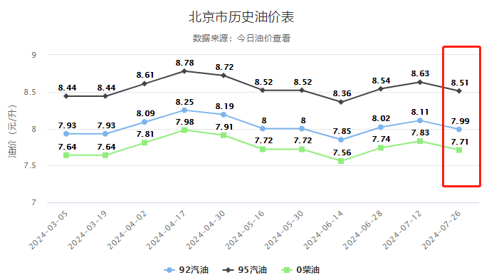 92历史油价曲线图图片