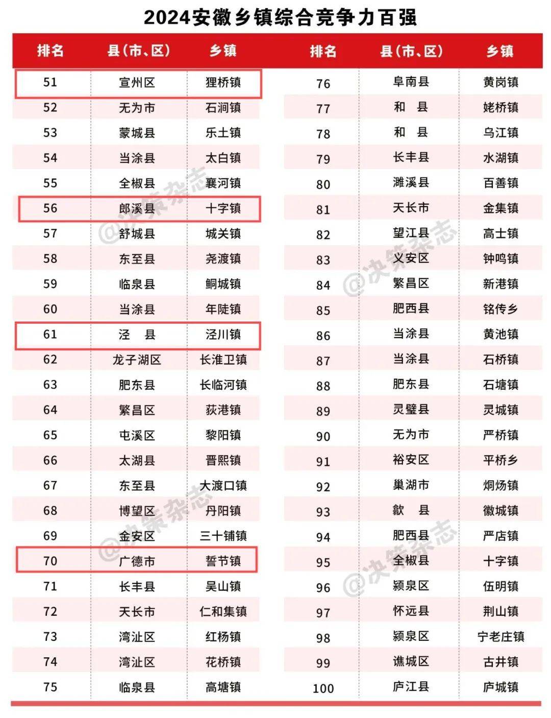 其中,广德市新杭镇,广德市邱村镇,宣州区狸桥镇,郎溪县十字镇,泾县