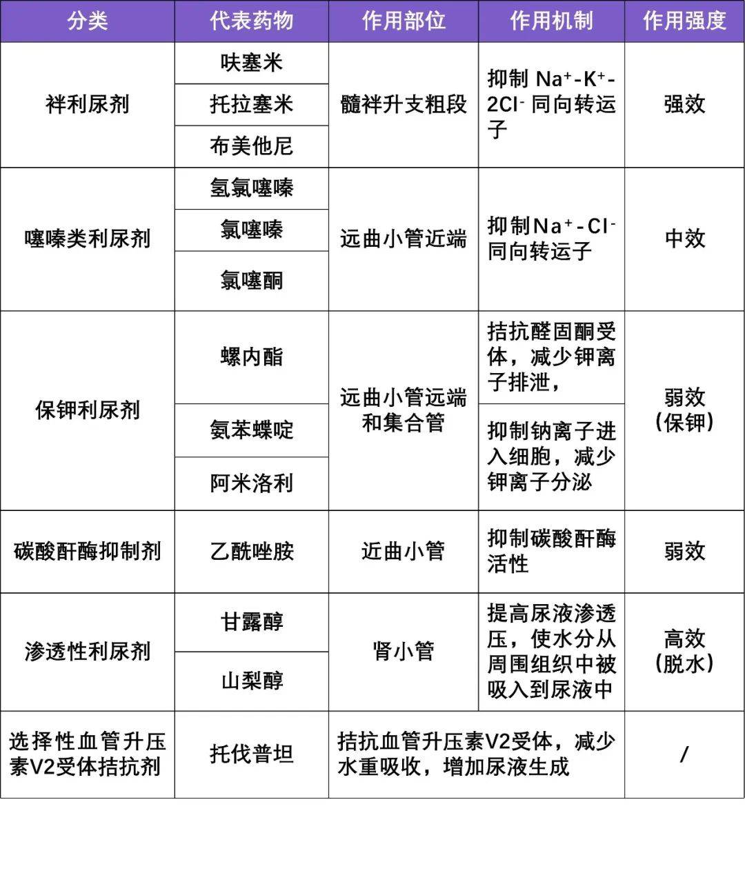 临床常见 6 类利尿剂的特点及应用总结,建议收藏_作用_治疗_药物