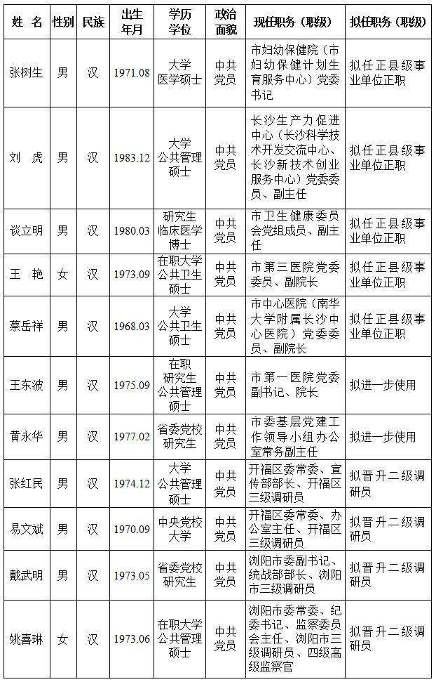 长沙市委管理干部任前公示公告