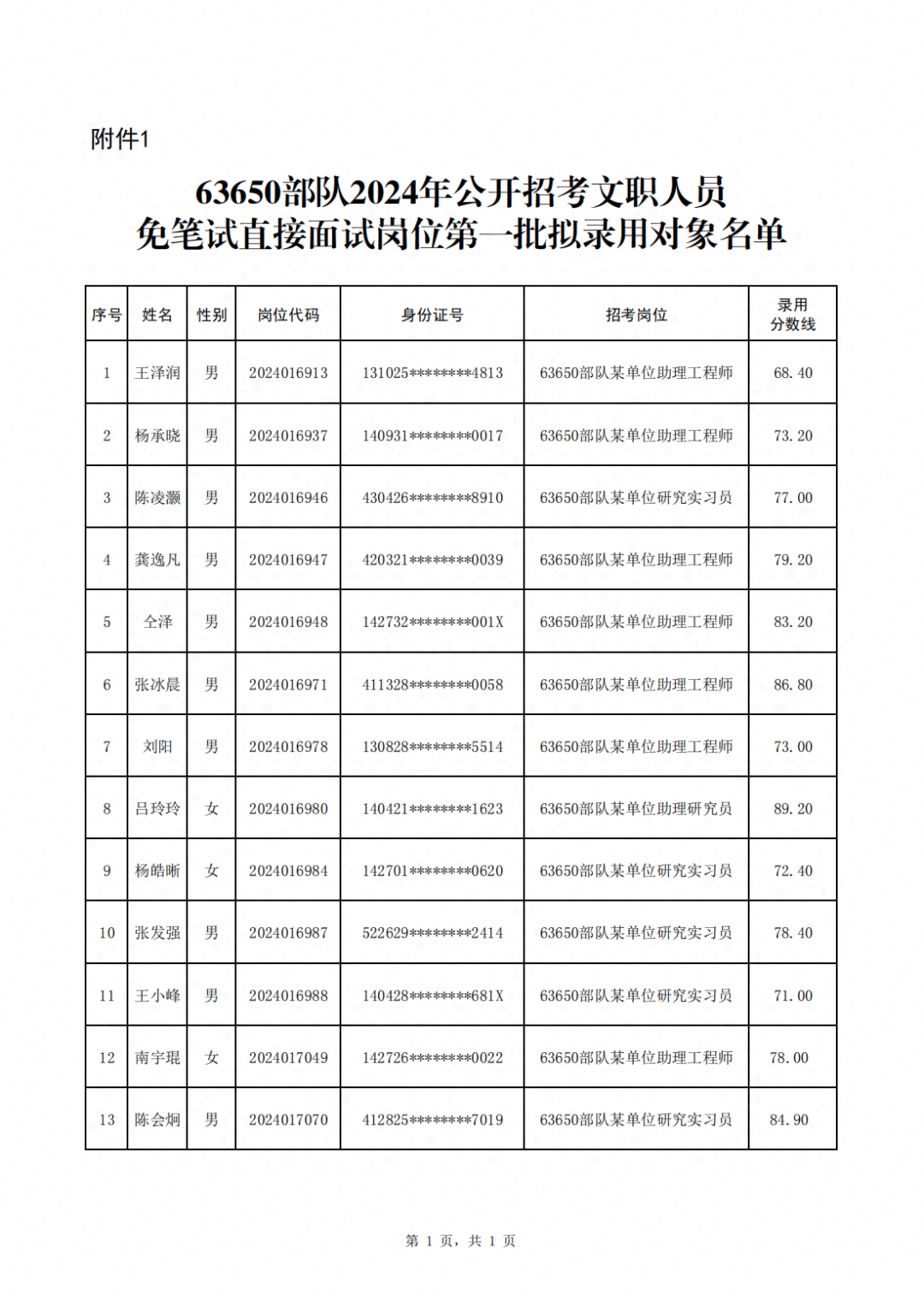 63650部队拟录名单来了!