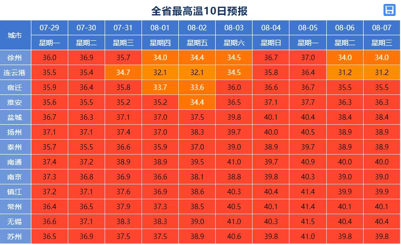 74据江苏气象全省最高温10日预报,8月5日,苏州最高温可能达到41℃!