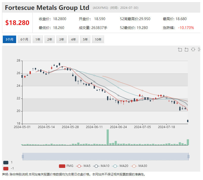 铁矿石巨头FMG周二股价大幅下挫跌超10% K线形态令人寻味 胰腺癌治疗设备公司Oncosil获机构投资_项目_缺口
