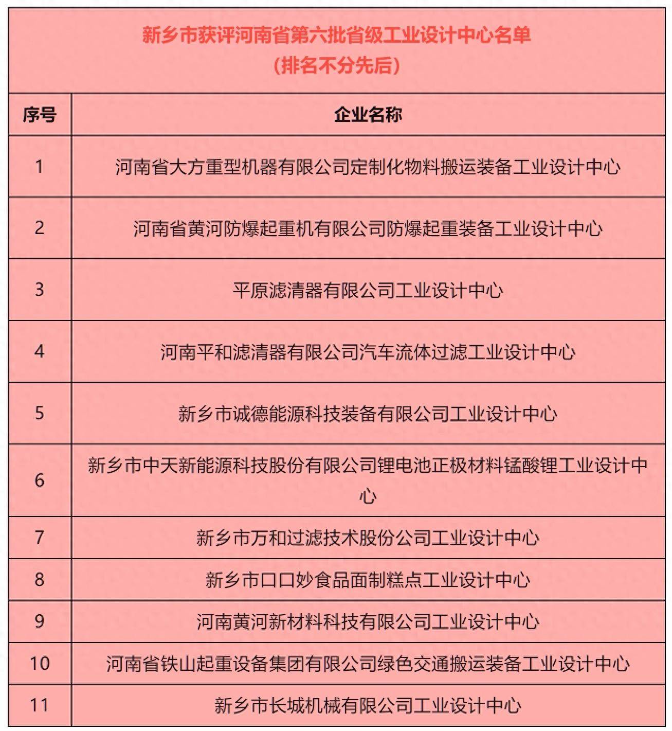 数量全省第二！新乡市11家企业入选省级工业设计中心