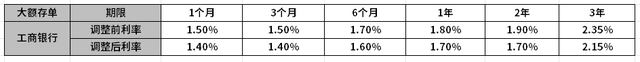 工商银行大额存单2024年最新利率：工商银行20万大额三年利率多少