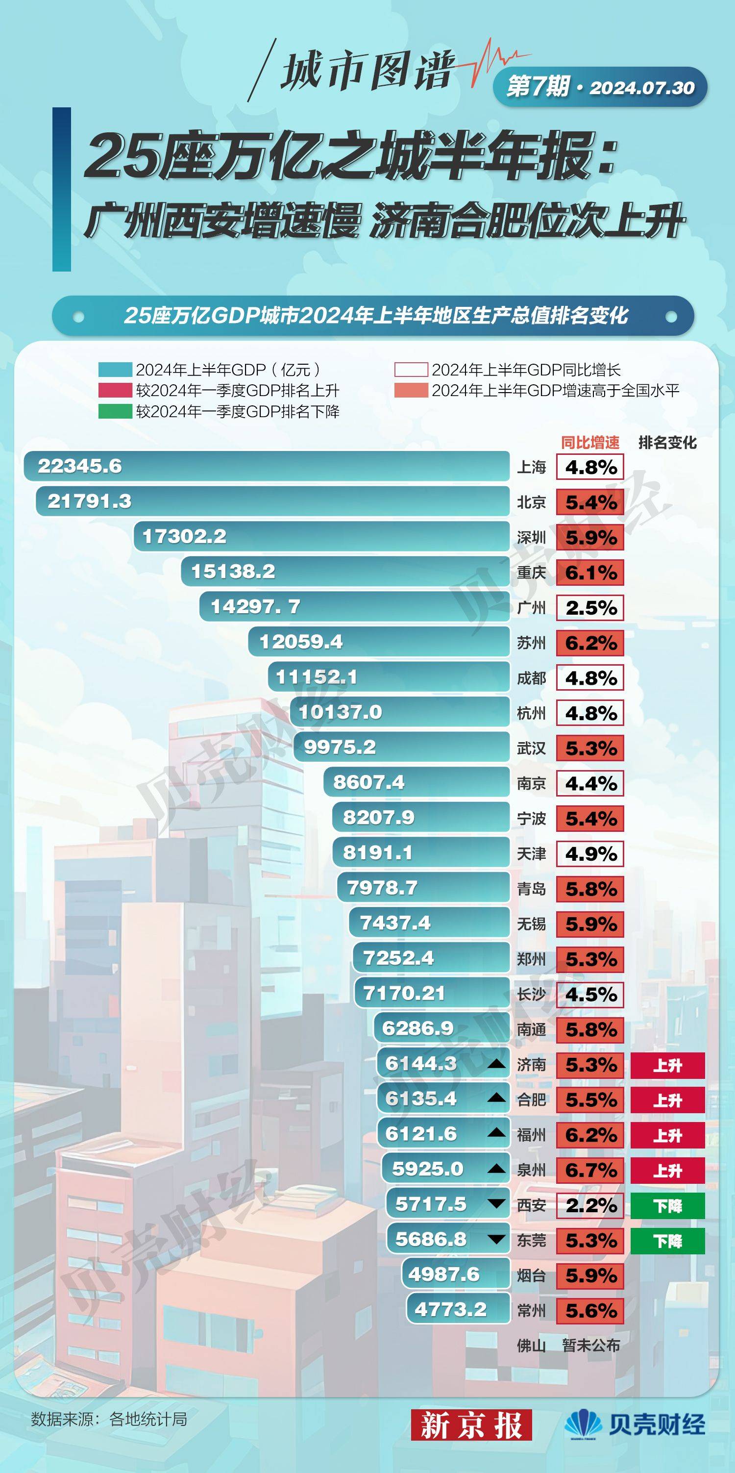 城市图谱⑦丨万亿之城再洗牌:广州西安增速慢 济南合肥位次上升