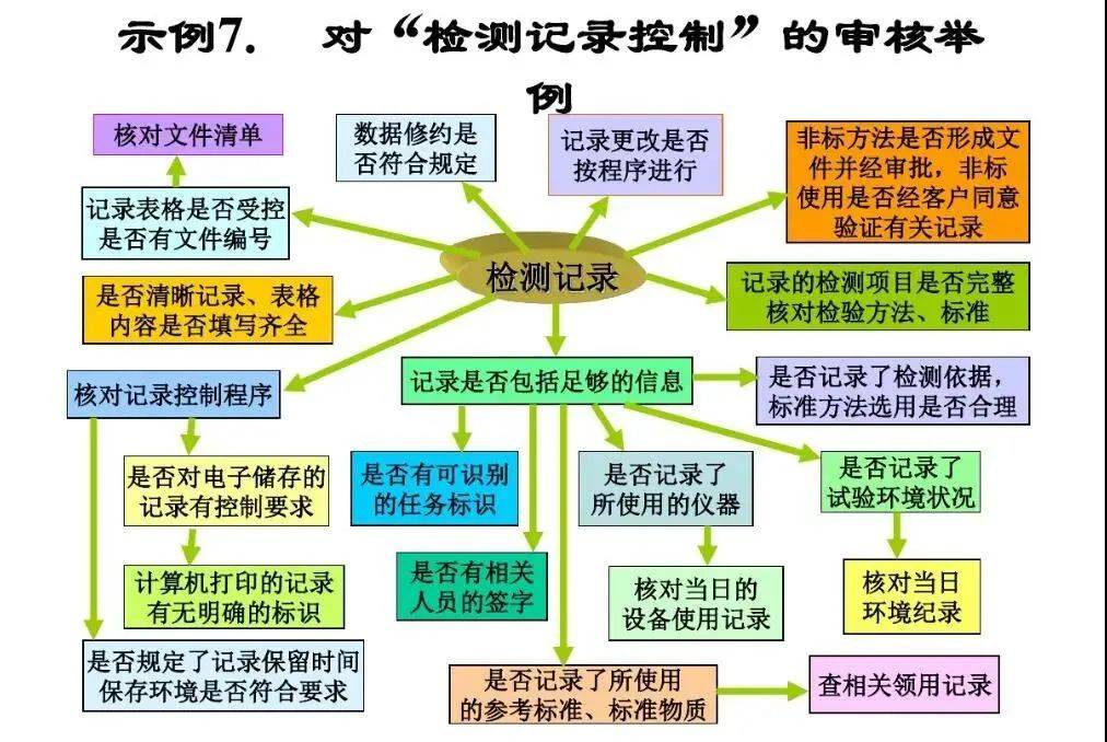 人员,检测设备,样品控制,方法,环境,标准物质,记录控制审核点