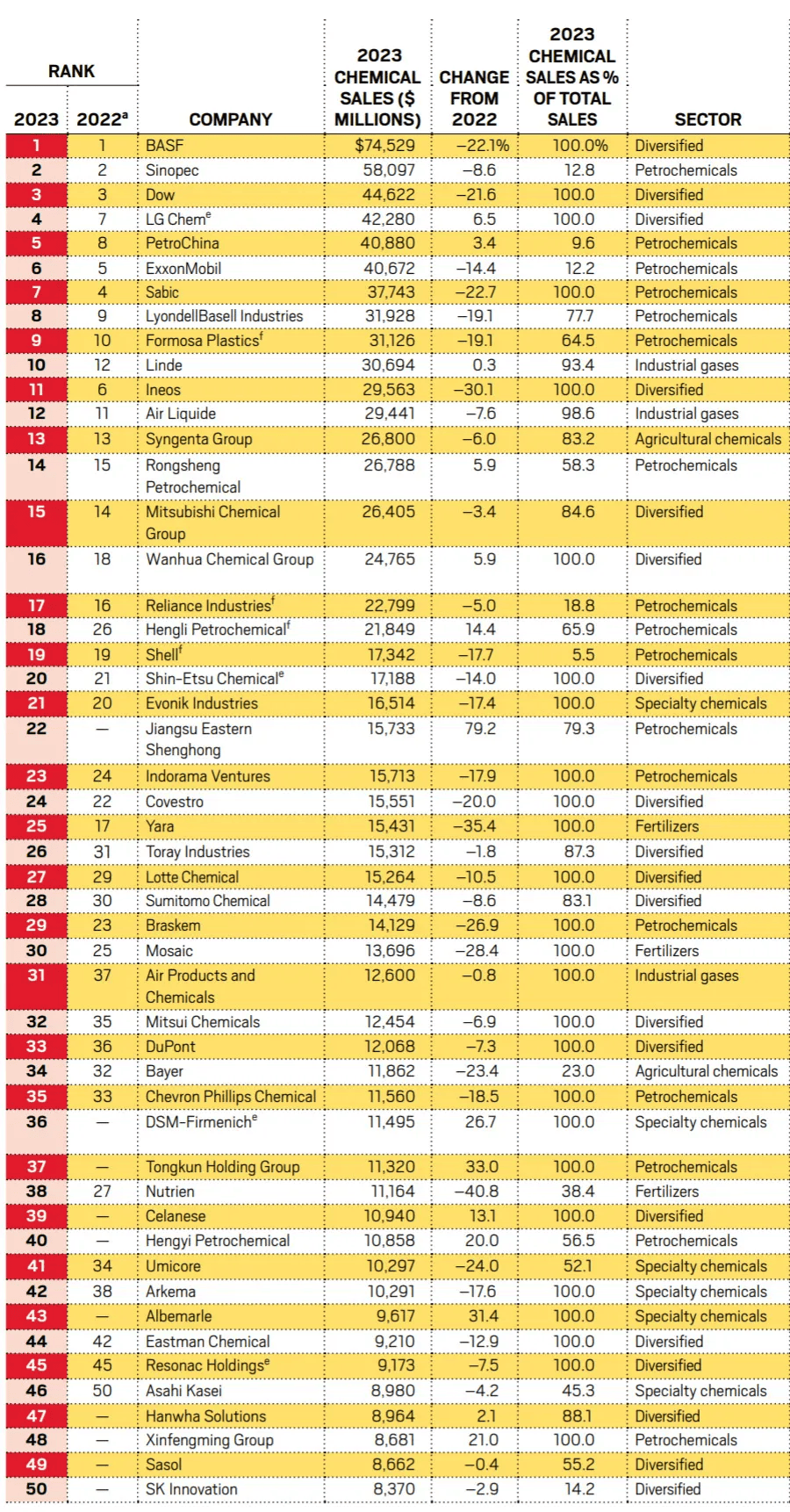 2024全球最大的50家化工企业排行榜中国企业上榜数量创新高