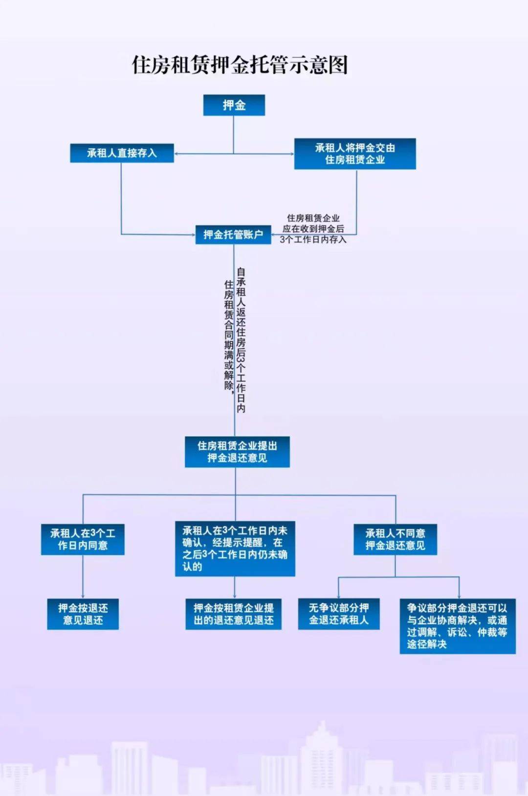 北京房屋租赁新政 仨月以上需按月划转 十月起租金纳入监管账户