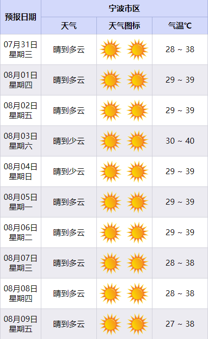 宁波人注意!高温还要上强度!即将登场的8月会热成什么样?