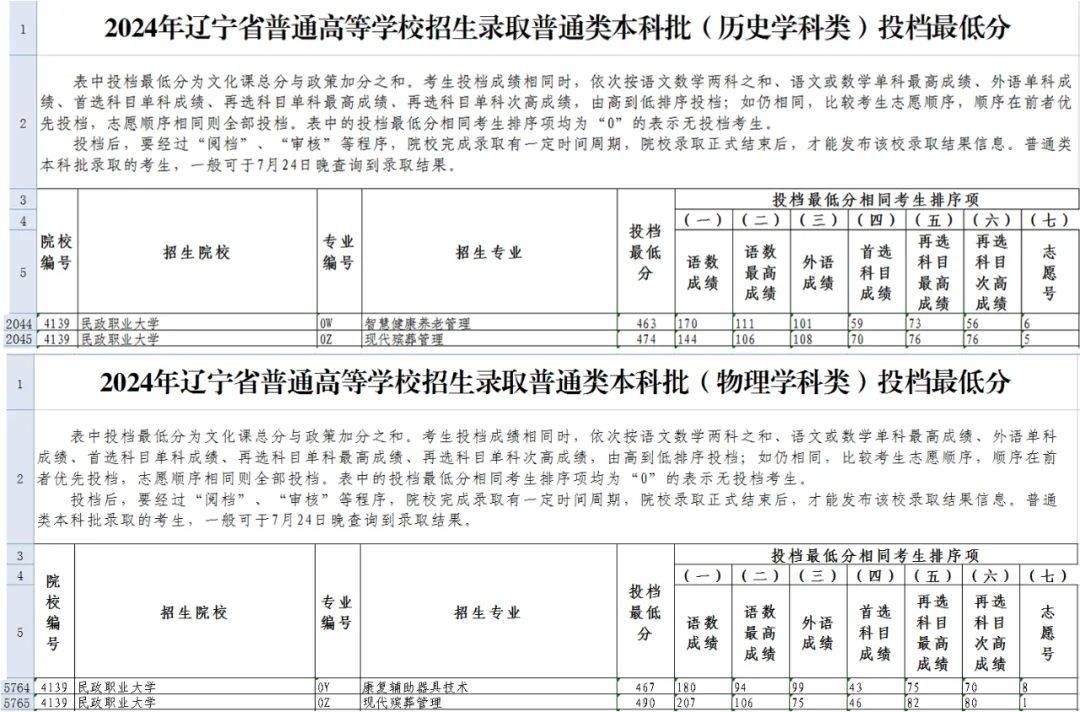 民政职业大学2024年招生计划_现代殡葬管理专业录取分数线_民政统招分数线