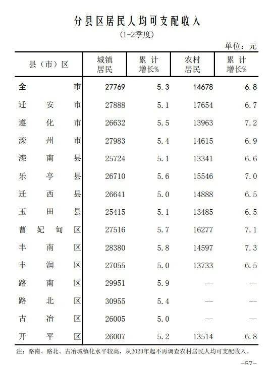 2024年唐山市区人口_唐山各区县人口一览:遵化市70万,丰南区55万(2)