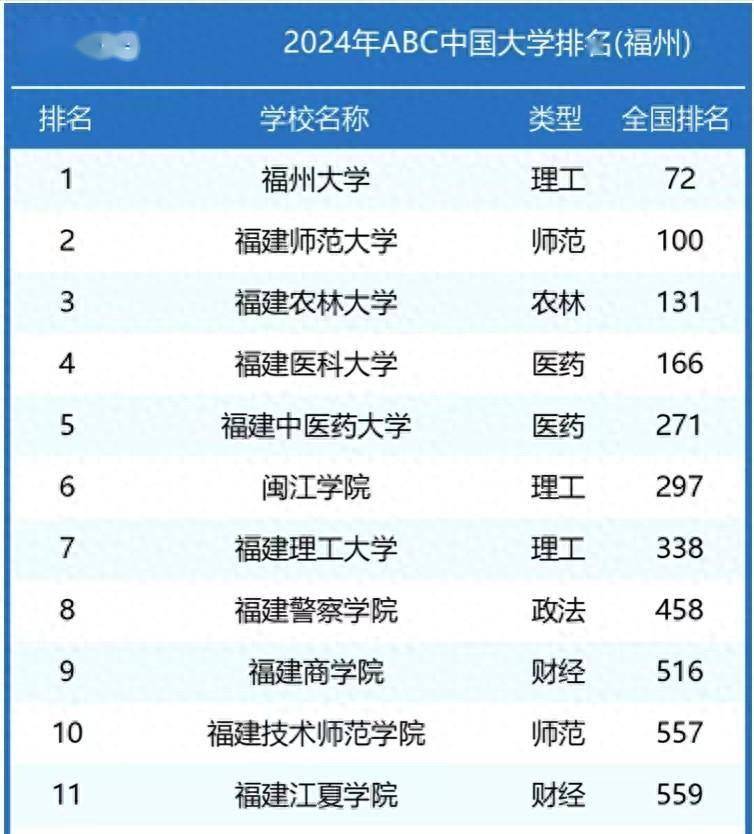 福州市高校2024年最新排名:福州大学稳居第1,福建医科大学排第4