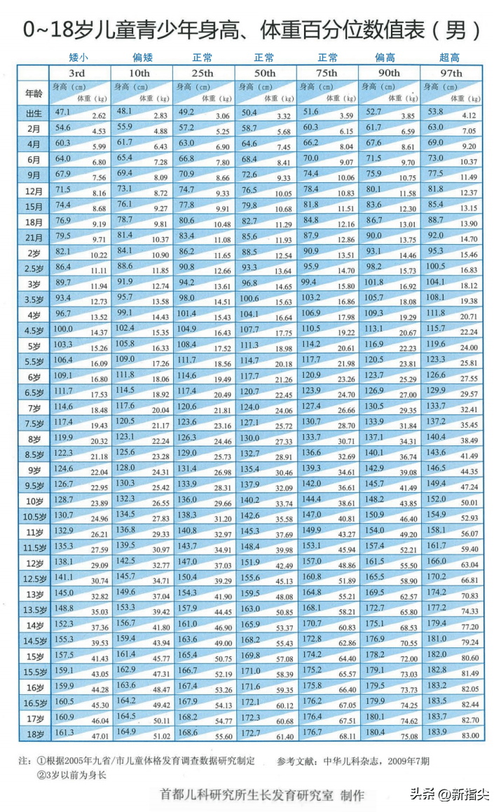 骨龄预测身高对照表图片