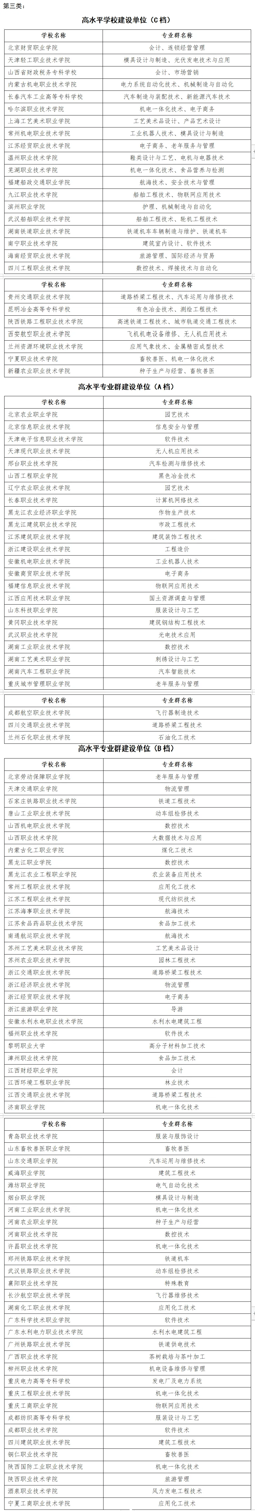 教育部高职"双高计划"院校,可称专科双一流