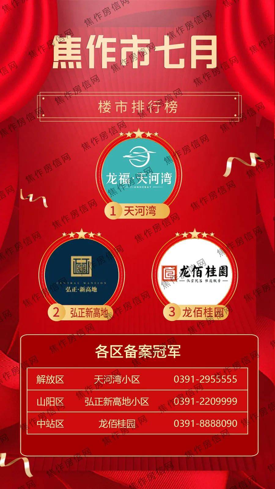 成交排行榜04均价方面,云庭以7630元/㎡排名第一.