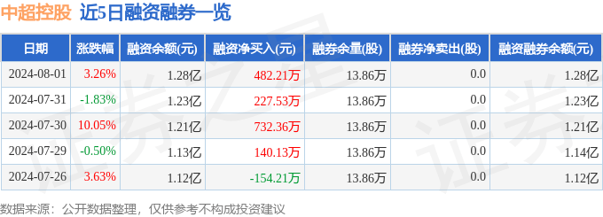 新京报：2024新奥历史开奖记录88期-中超控股10.05%涨停，总市值29.98亿元