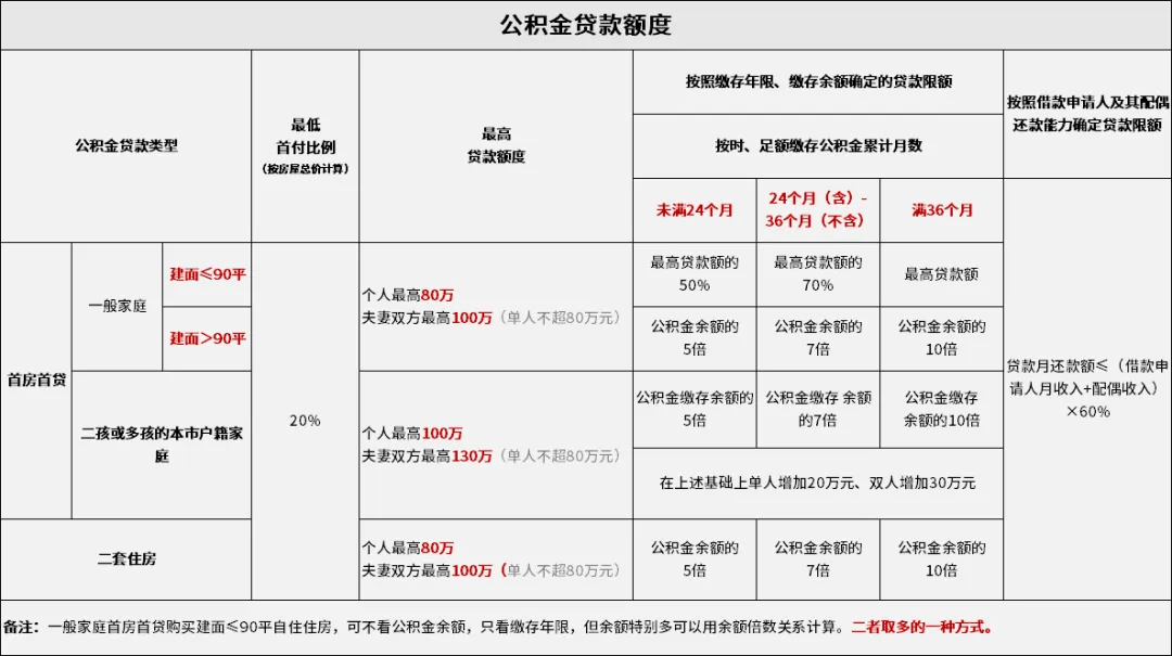 公积金贷款贷多少年合适(公积金贷款贷多少年合适,提前还款好不好)