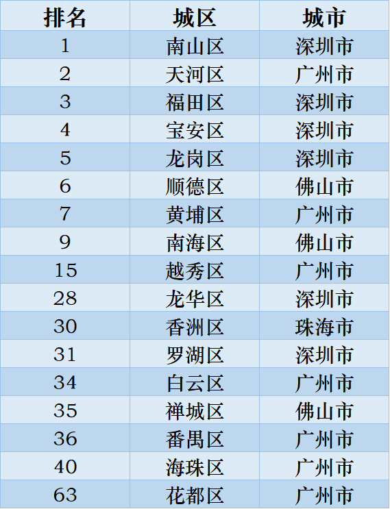 深圳四区冲进全国百强区前五!它连续7年蝉联榜首