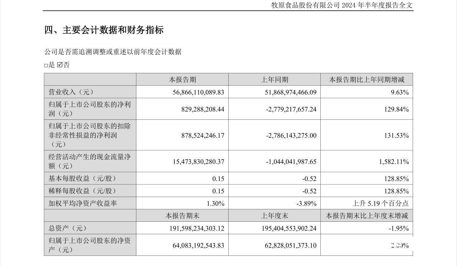 财报显示,牧原股份主营业务为生猪的养殖销售,生猪屠宰,主要产品为