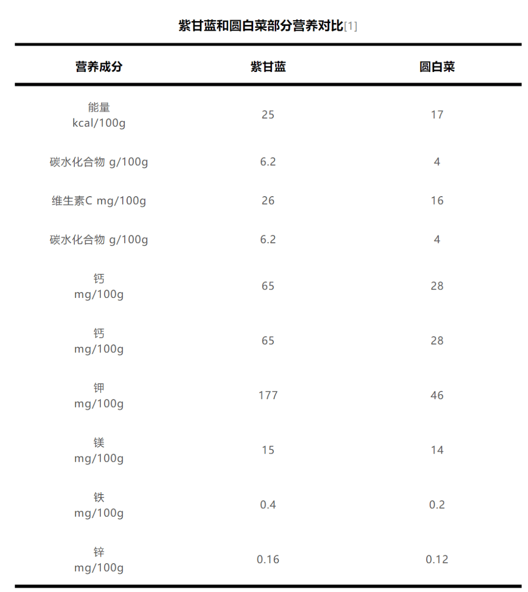 蓝莓营养成分表100克图片