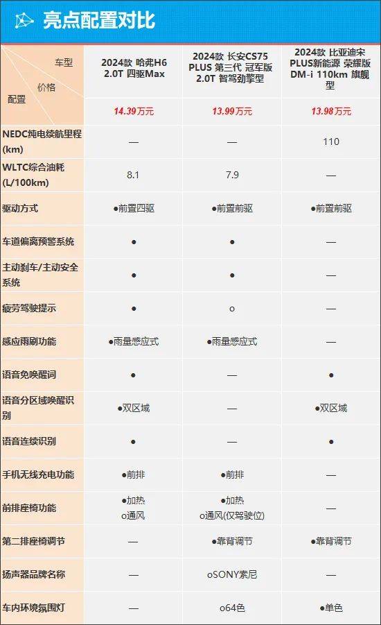 从售价来看,2024款哈弗h6的起售价最低,消费者的压力也最小,而高配