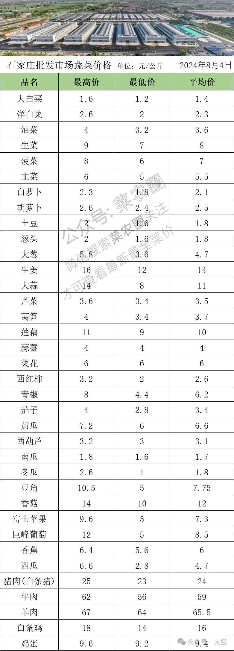 2024年8月4日北京新发地 山东寿光蔬菜价格行情,云南,河北石家庄,寿光