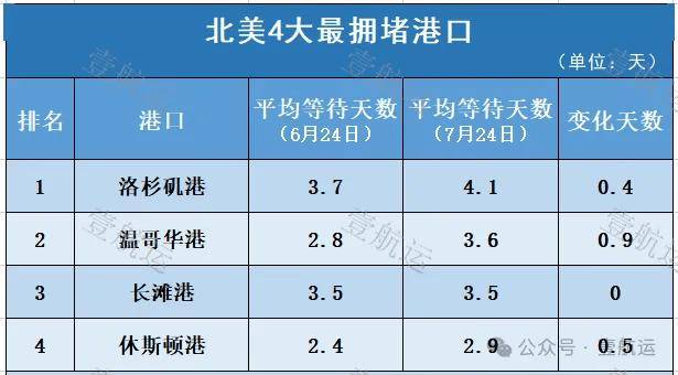 【明辉说油】全球港口拥堵排名:宁波舟山港位列亚洲第一,全球第二!