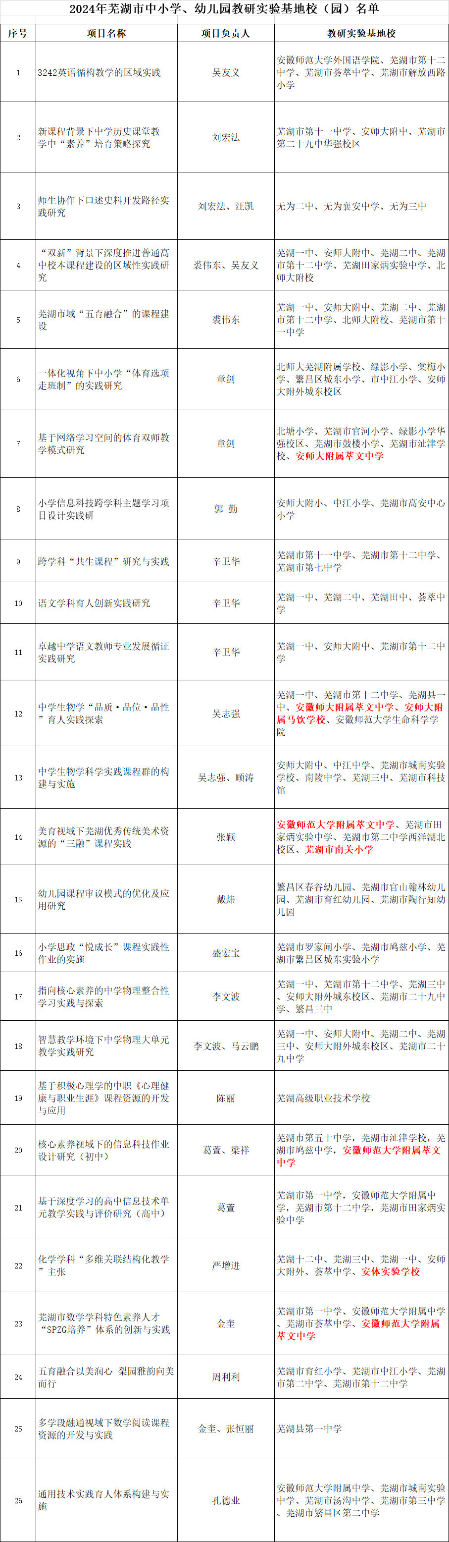 弋江区入选的是