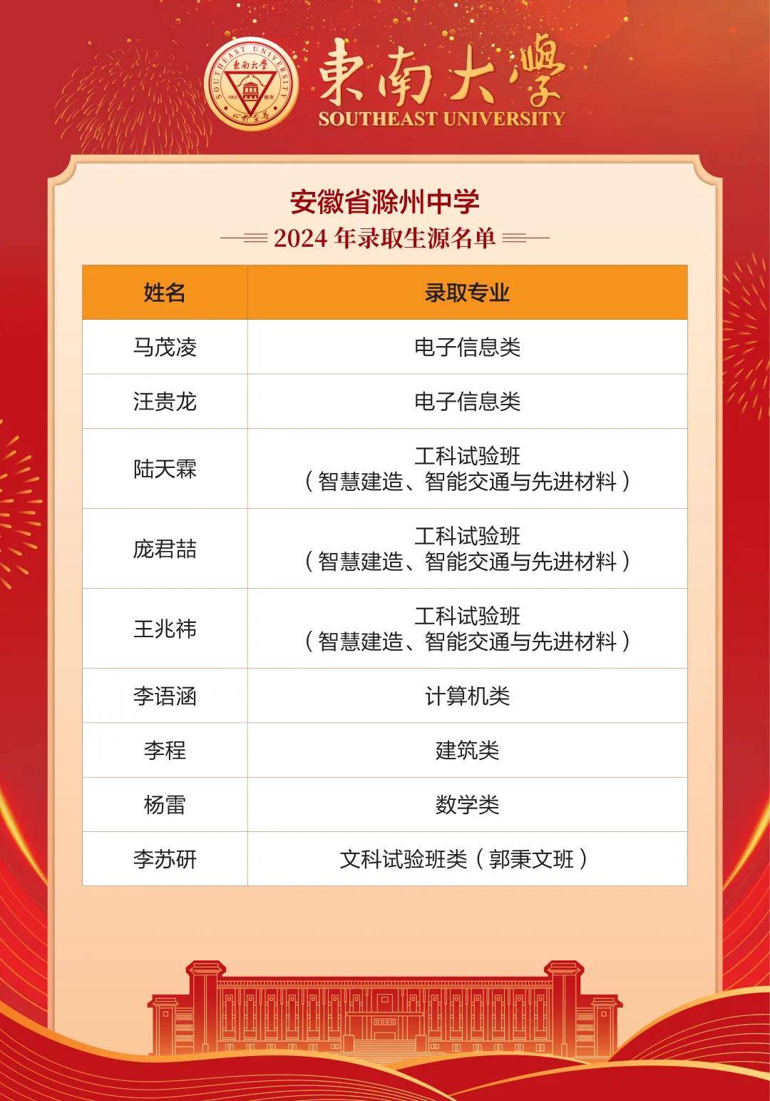 喜报!你认识滁州中学,定远中学,明光中学……这些孩子吗?