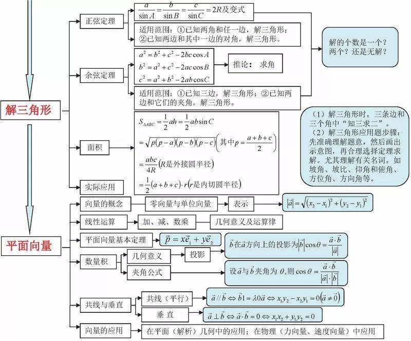 2024高考数学思维导图,速收藏!