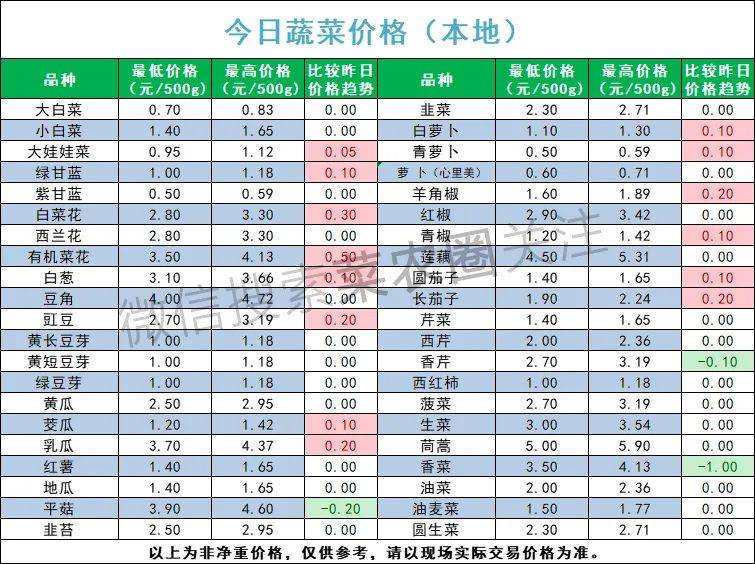 云南,河北石家庄,寿光,北京新发地蔬菜价格一览表