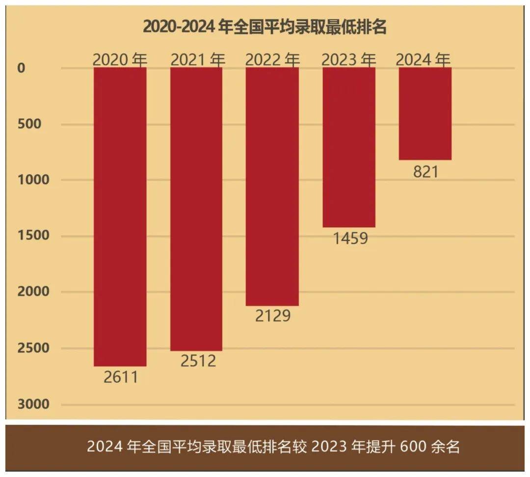 青海的录取分数_2024年青海大学昆仑学院录取分数线(2024各省份录取分数线及位次排名)_青海大学昆仑学院录取分数线