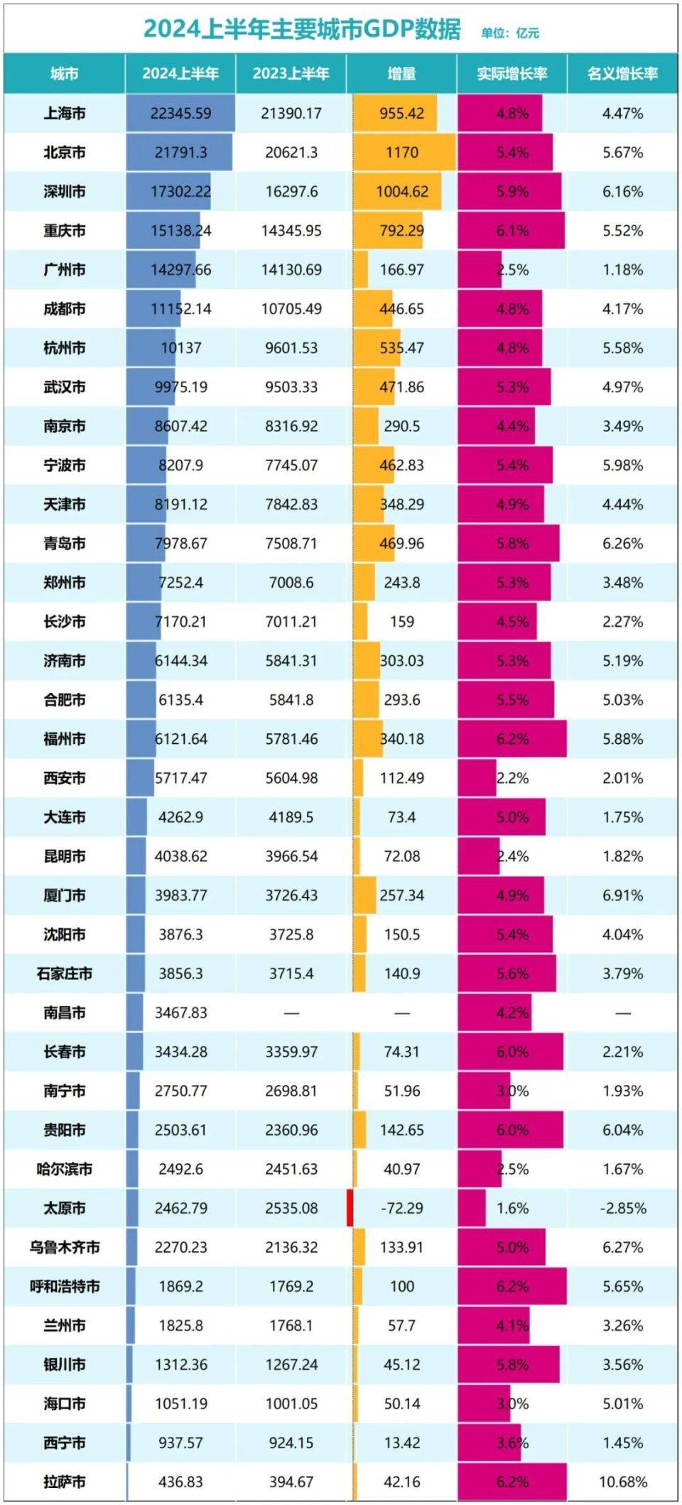 29亿元制图:城市财经;数据:各城市统计局一季度,太原gdp为1205