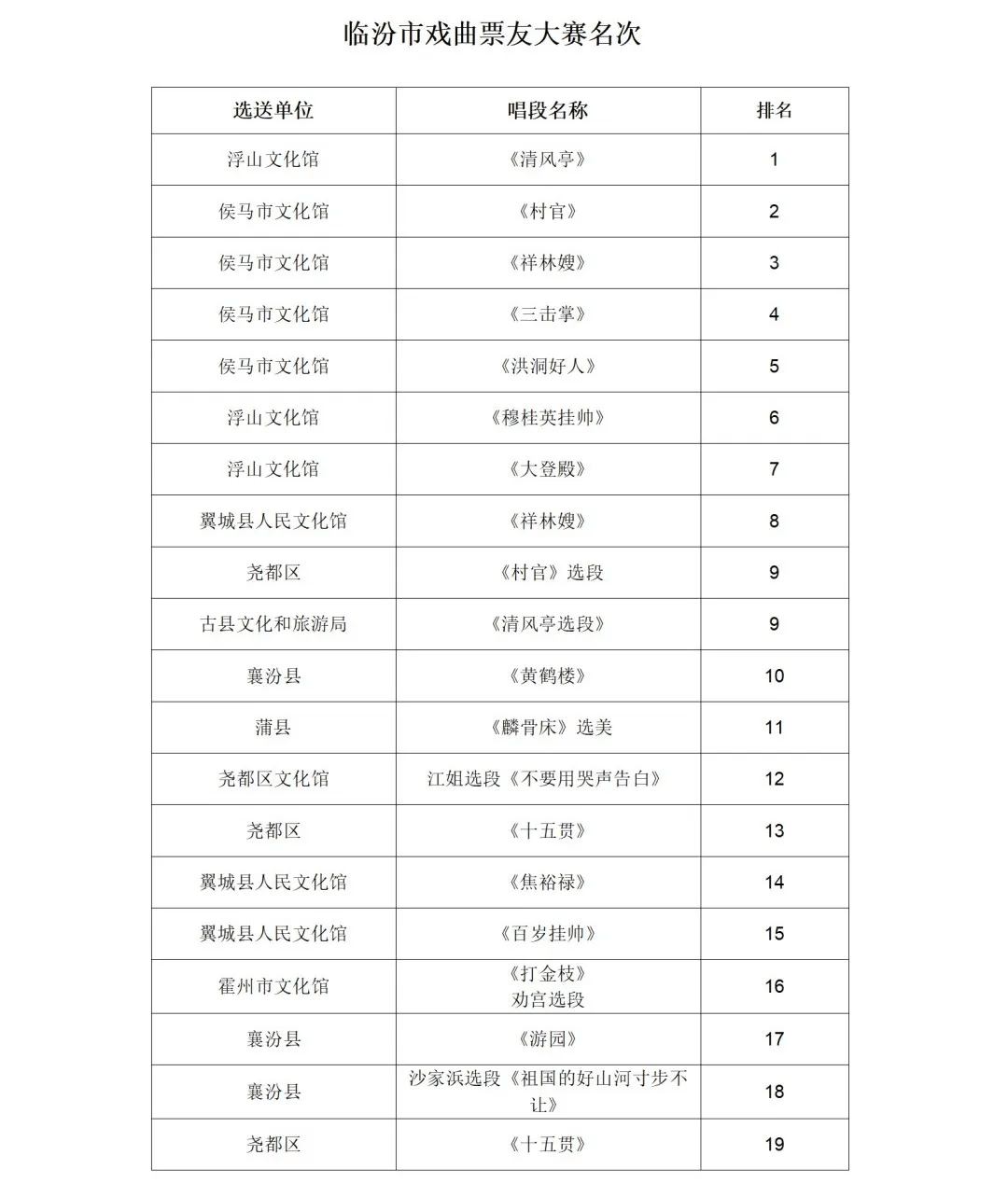 临汾市9项大赛名次来了~