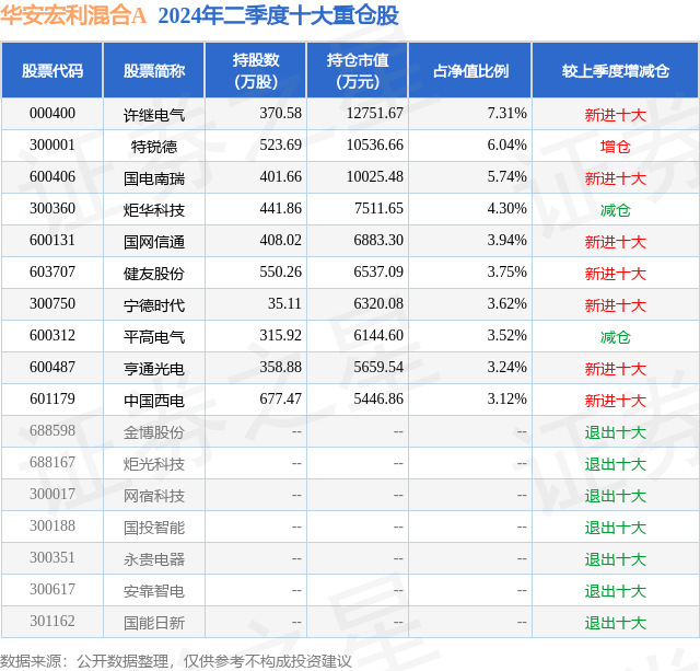 8月7日许继电气涨569%,华安宏利混合a基金重仓该股