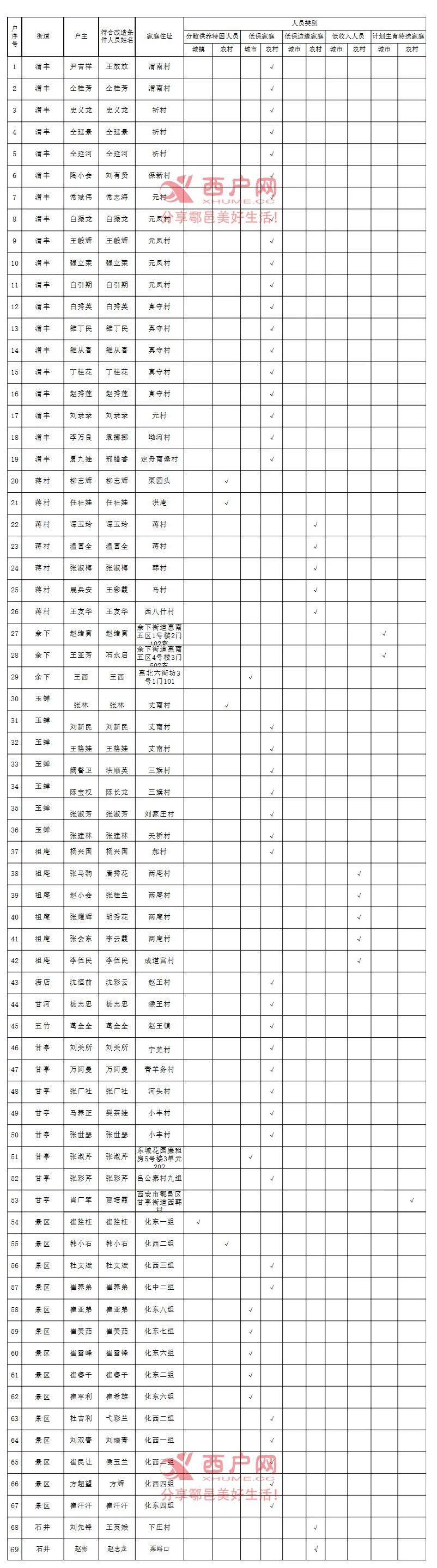 鄠邑区2024年度特殊老年人适老化改造人员名单公示