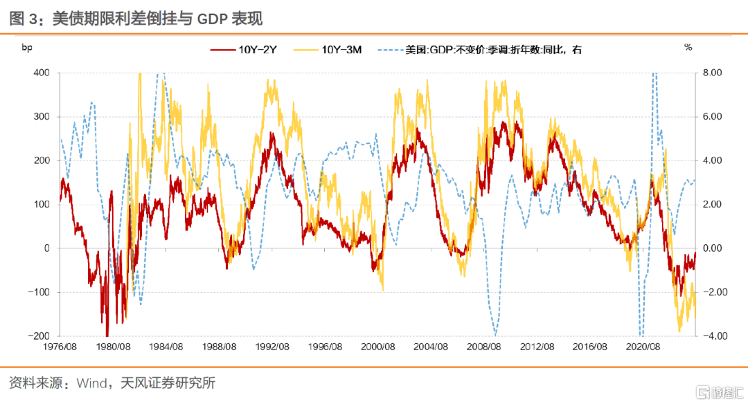 天风证券：美国经济衰退的两种视角-第7张图片