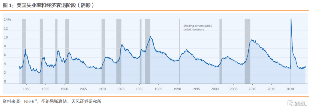天风证券：美国经济衰退的两种视角-第2张图片