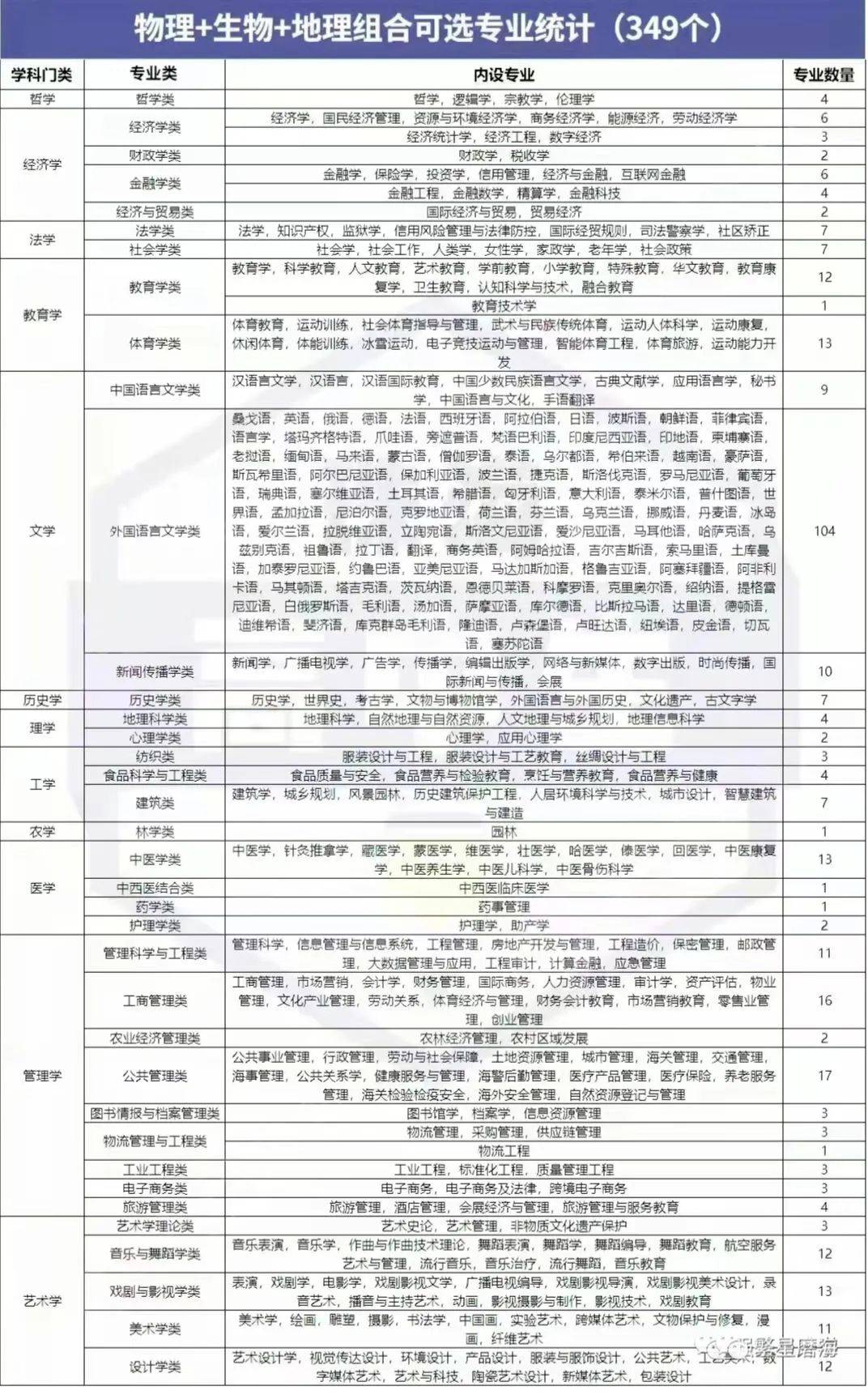 新高考3 1 2政策解读及选科建议