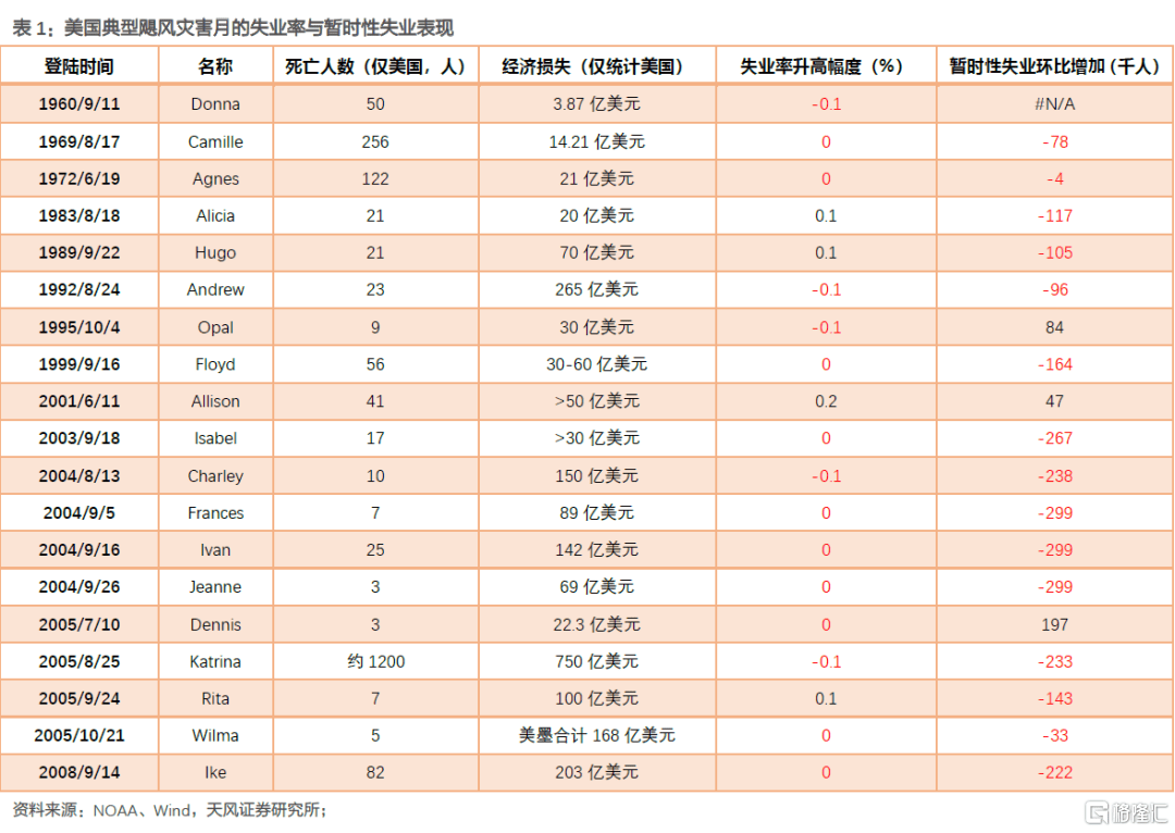 天风证券：美国经济衰退的两种视角-第3张图片