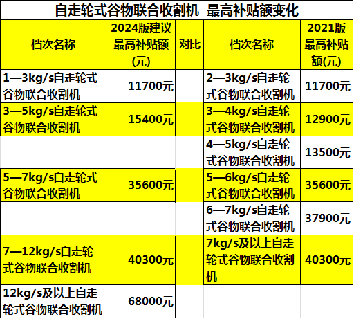 “新三年”农机补贴额一览表的变化，对农机行业将有哪些影响？