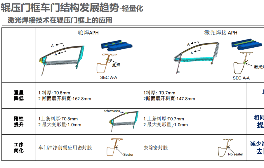 汽车车门结构设计与选型策略研究(免费领取)