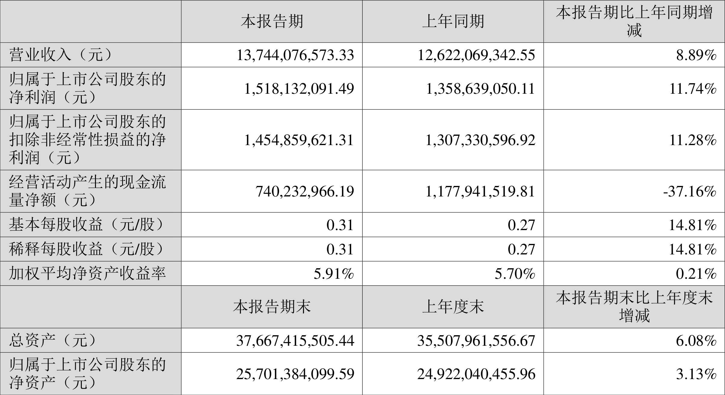 华峰化学:2024年上半年净利润15.18亿元 同比增长11.74%