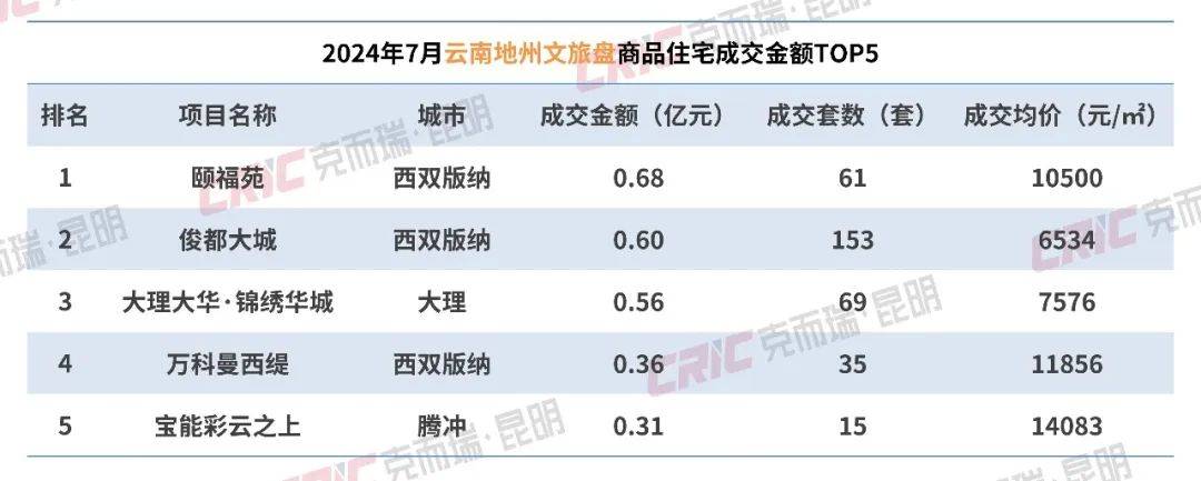 大理7月新房成交均价降至8字头,房价被腾冲反超