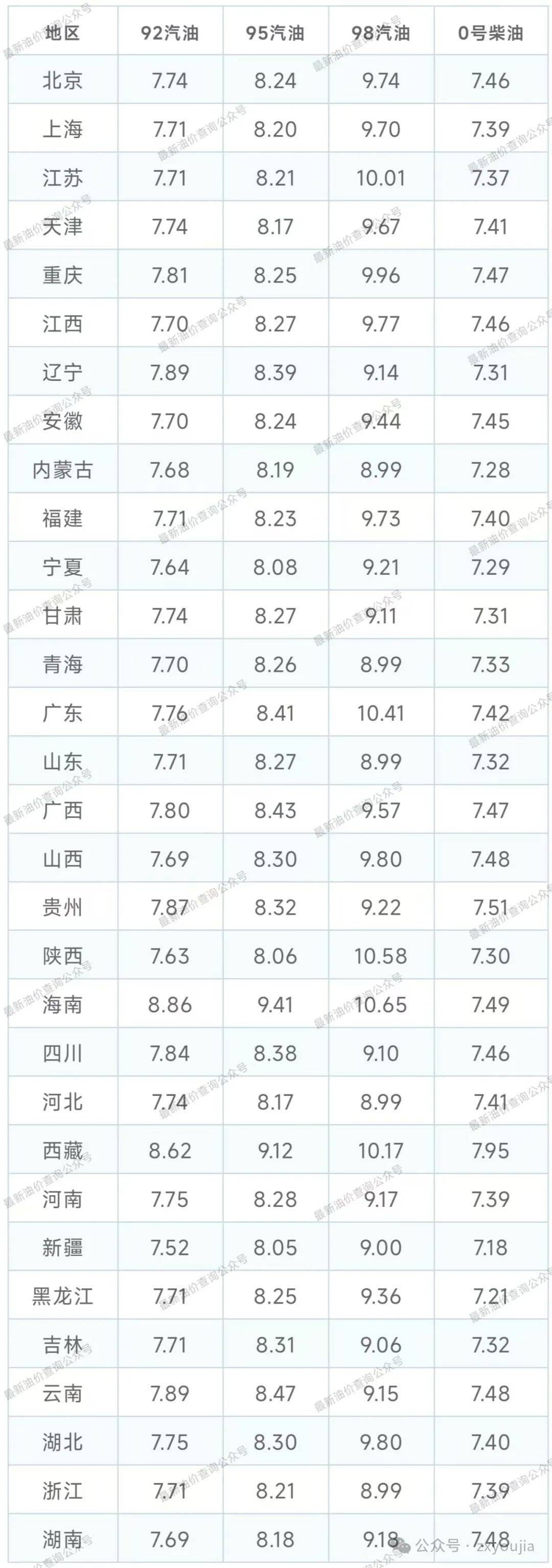 最新油价调整图片