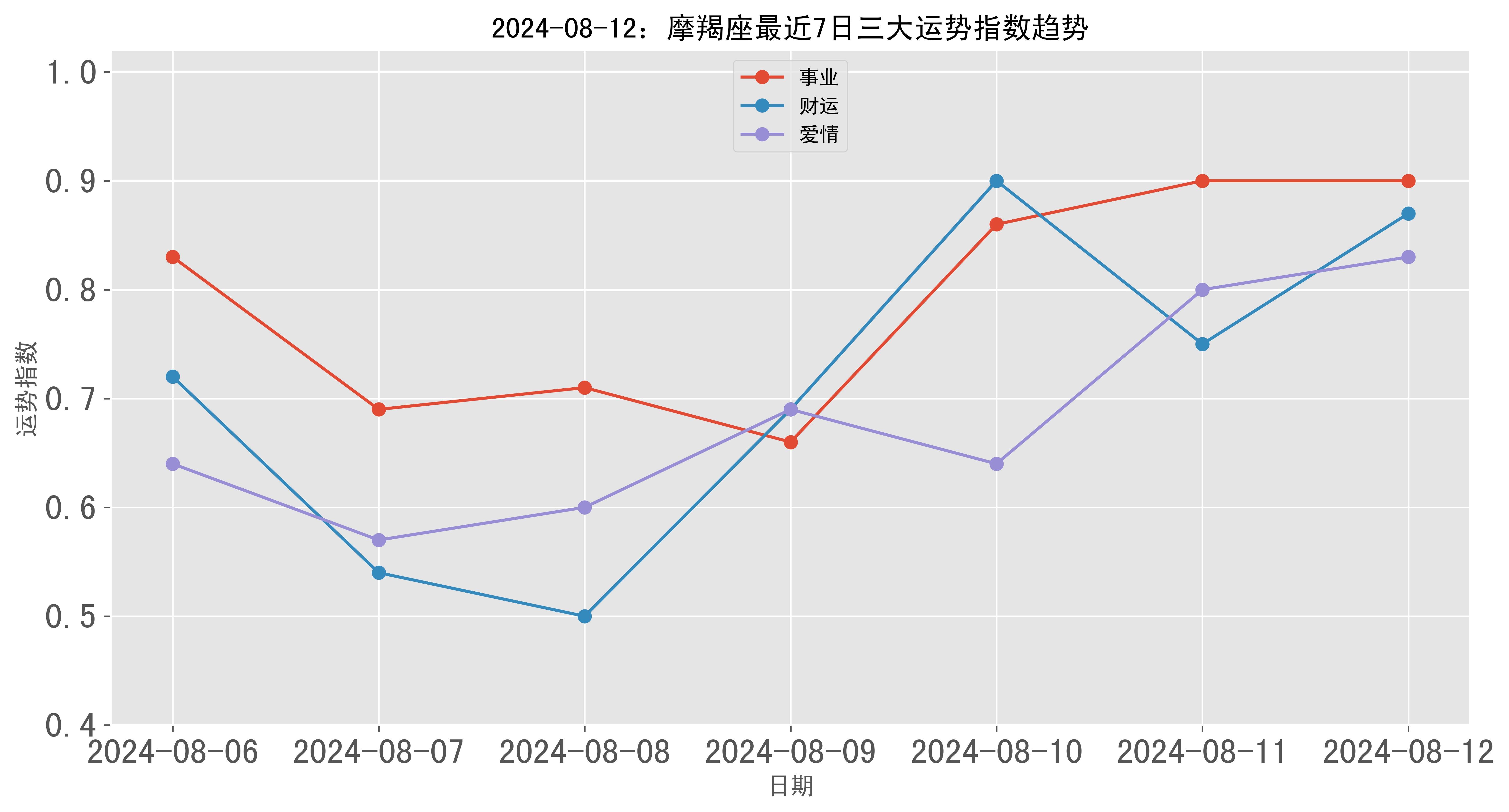 2024年08月12日摩羯座三大运势指数