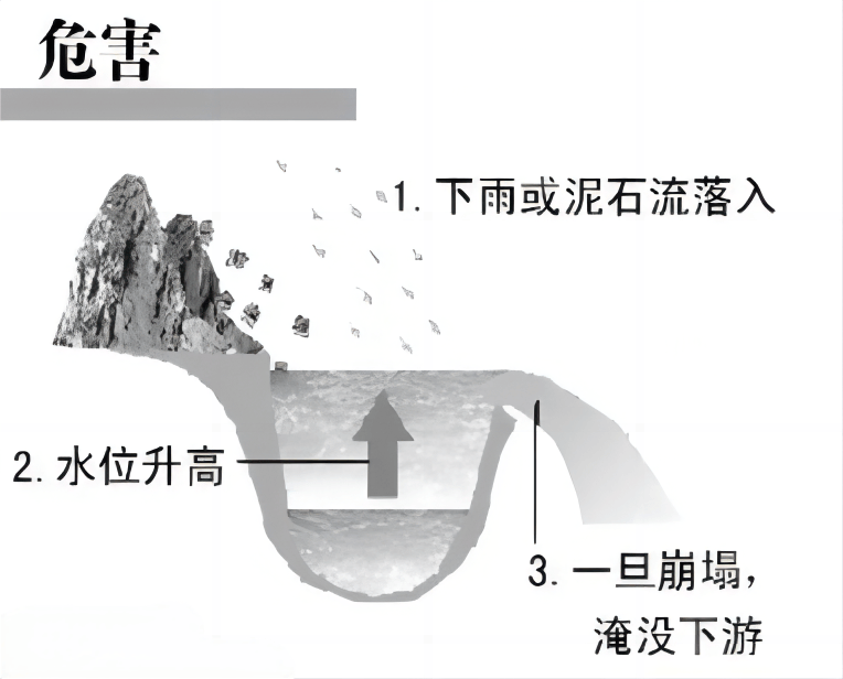 下游不仅存在于形成过程中其所蕴含的灾害性形成堰塞湖的堵塞物并不