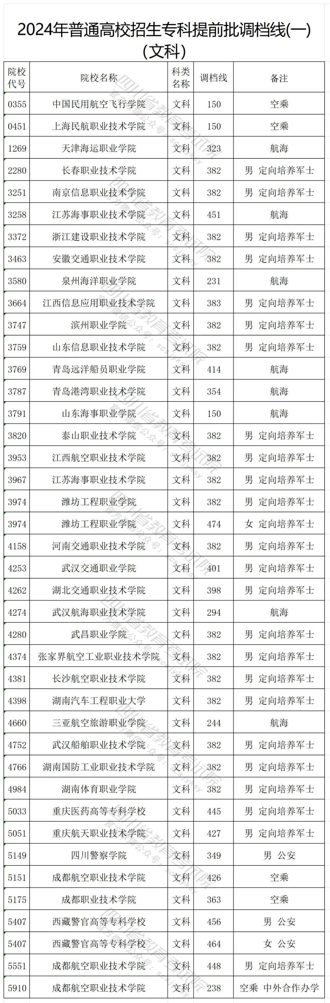 泸州警校 录取分数线图片